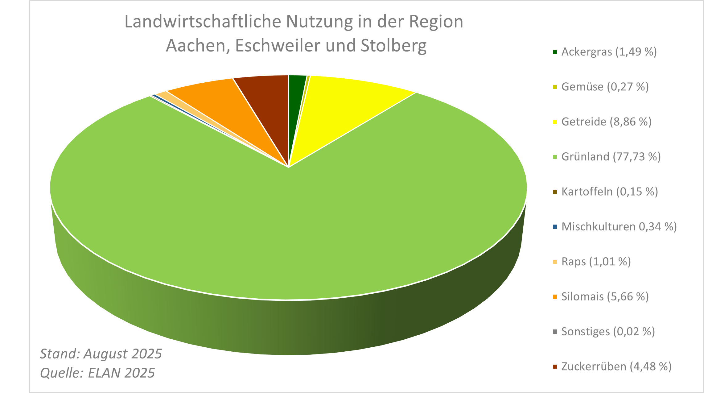Landwirtschaftliche Nutzung in Aachen Süd