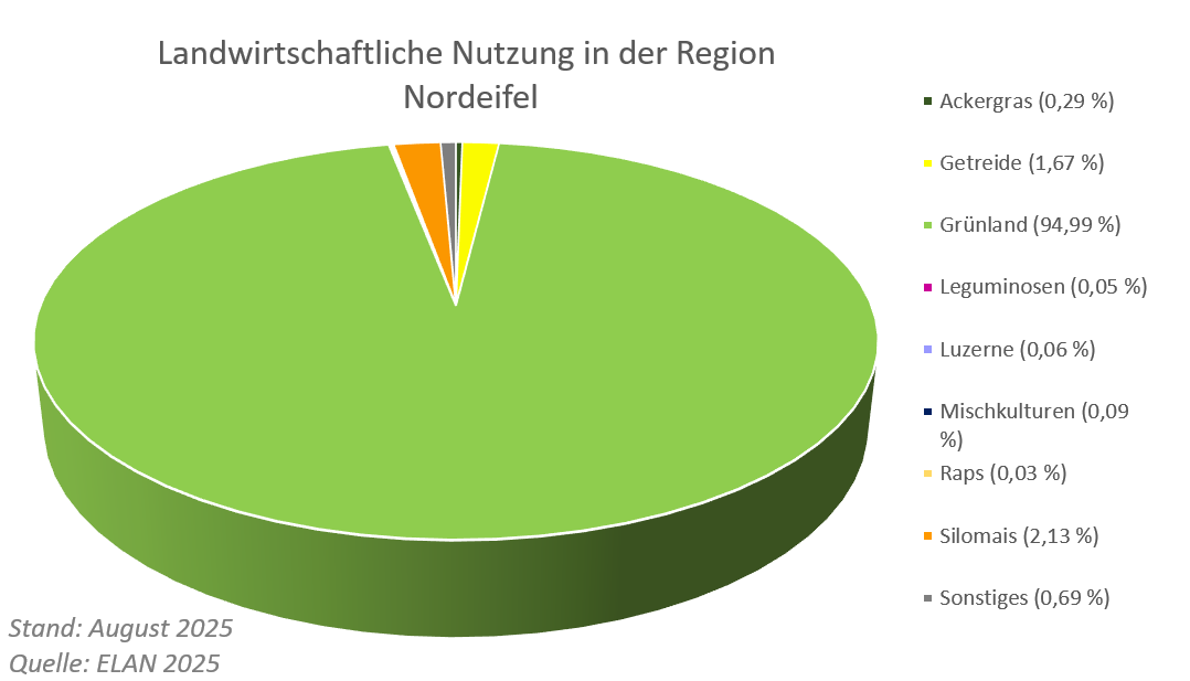 Landwirtschaftliche Nutzung in der Nordeifel