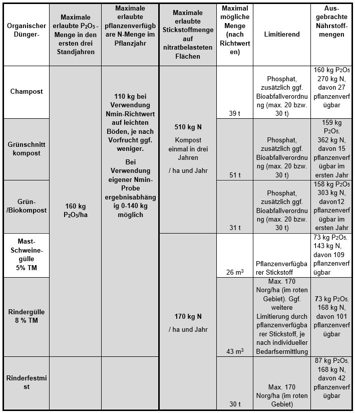 Nährstoffe organischer Düngemittel