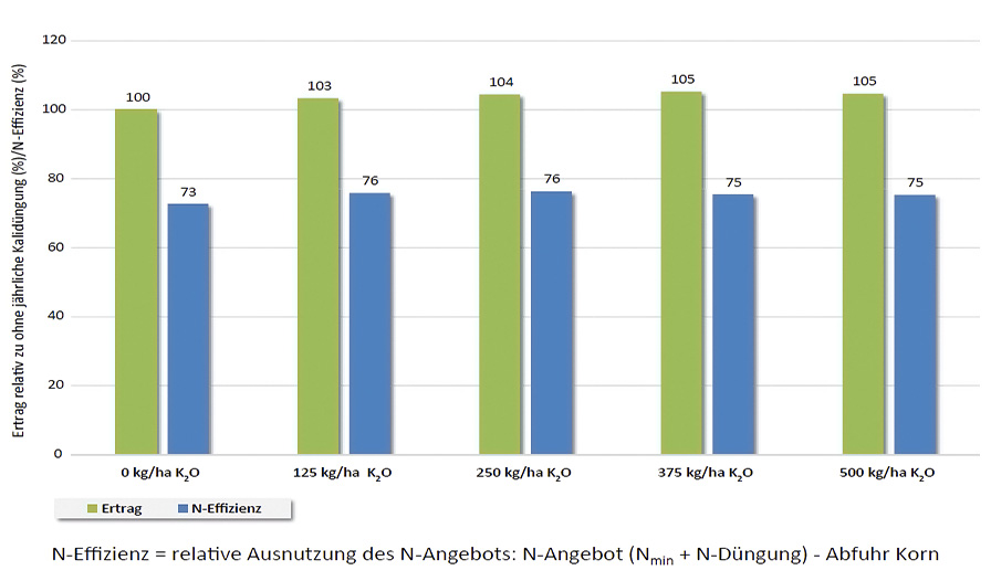 Steigerung Kornkali zu Wintergerste in neun Versuchen