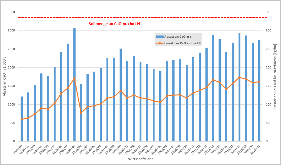 Absatz und aufgewendete Menge je landwirtschaftlich genutzter Fläche an Kalk (CaO) in Deutschland im Zeitverlauf