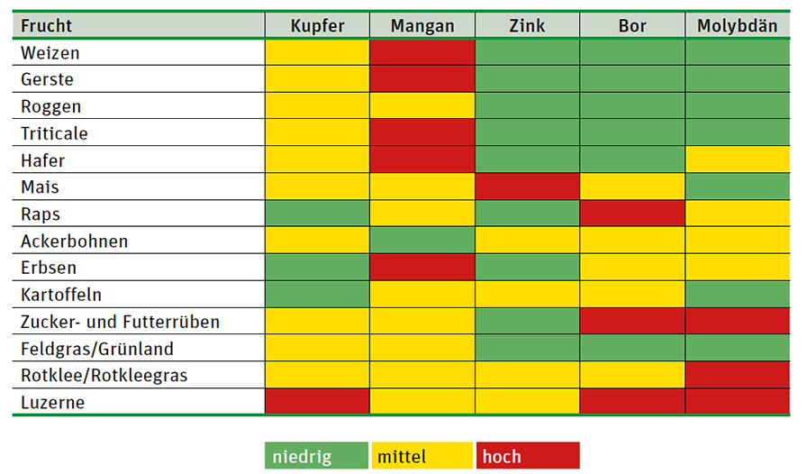 Spurenelementbedarf wichtiger landwirtschaftlicher Kulturen