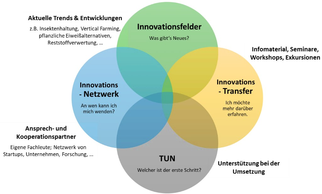 Tätigkeitsbereiche Innovationsmanagement