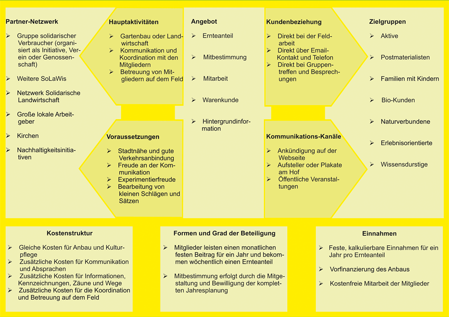 Steckbrief Solidarische Landwirtschaft