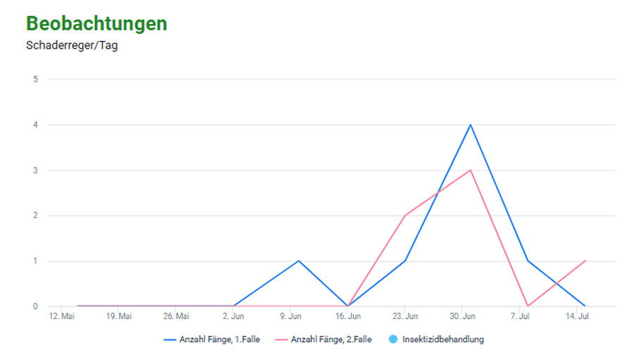 Abb. 17: Fangzahlen an einem Beispielstandort im südlichen Rheinland