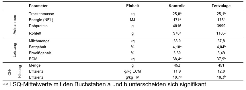 Einfluss der Fütterungsvariante auf Nährstoffaufnahmen, Milchleistung sowie Methanemissionen je Tier und Tag